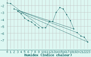 Courbe de l'humidex pour Villarzel (Sw)