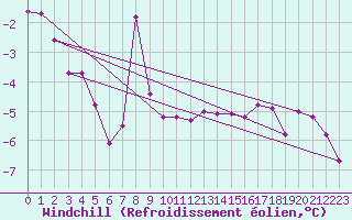 Courbe du refroidissement olien pour Marienberg