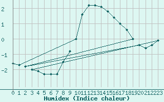 Courbe de l'humidex pour Evenstad-Overenget