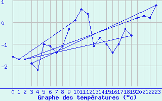 Courbe de tempratures pour Gornergrat