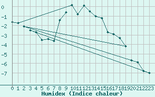 Courbe de l'humidex pour Navacerrada