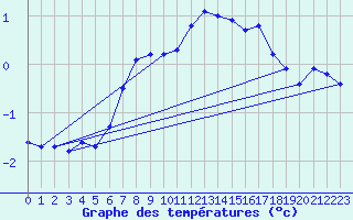 Courbe de tempratures pour Lysa Hora