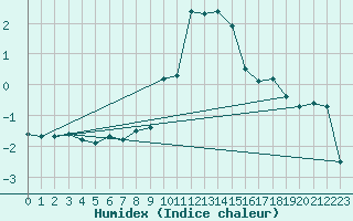 Courbe de l'humidex pour Elm