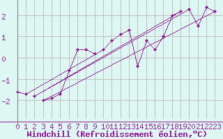 Courbe du refroidissement olien pour Boulaide (Lux)