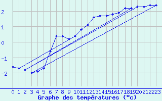 Courbe de tempratures pour Boulaide (Lux)