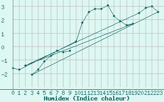 Courbe de l'humidex pour Grimentz (Sw)