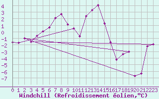 Courbe du refroidissement olien pour Altnaharra