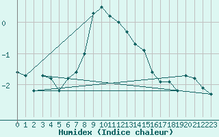 Courbe de l'humidex pour Crap Masegn