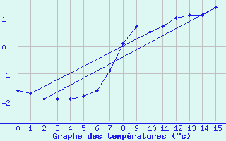 Courbe de tempratures pour Davos (Sw)