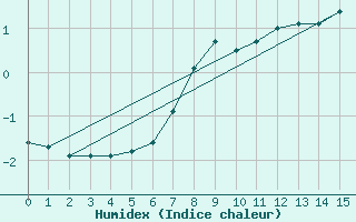 Courbe de l'humidex pour Davos (Sw)