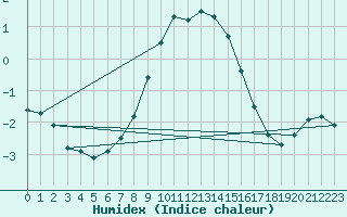 Courbe de l'humidex pour Swinoujscie