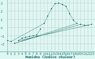 Courbe de l'humidex pour Soltau