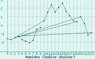 Courbe de l'humidex pour Monte Rosa