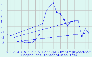 Courbe de tempratures pour Hohenpeissenberg