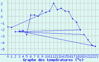 Courbe de tempratures pour Ritsem