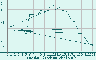 Courbe de l'humidex pour Ritsem