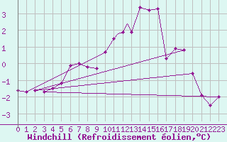 Courbe du refroidissement olien pour Waddington