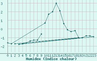 Courbe de l'humidex pour Weinbiet