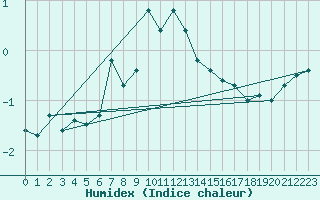 Courbe de l'humidex pour Fokstua Ii