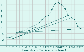 Courbe de l'humidex pour Douzy (08)