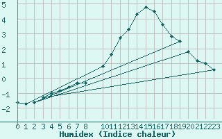 Courbe de l'humidex pour Lignerolles (03)