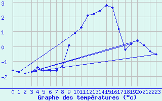 Courbe de tempratures pour Haegen (67)