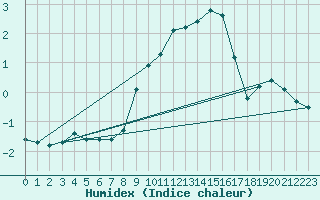 Courbe de l'humidex pour Haegen (67)