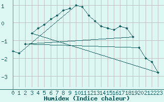 Courbe de l'humidex pour Jarnasklubb