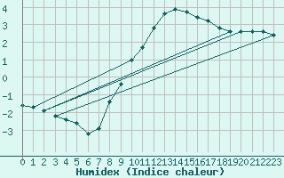 Courbe de l'humidex pour Sain-Bel (69)