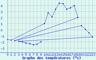 Courbe de tempratures pour Saint-Michel-de-Maurienne (73)