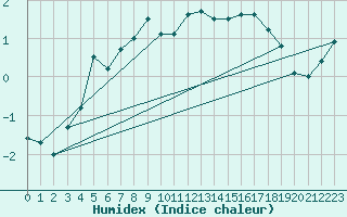 Courbe de l'humidex pour Kuusamo Rukatunturi