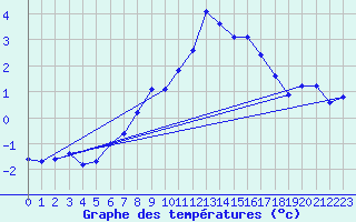 Courbe de tempratures pour Michelstadt-Vielbrunn