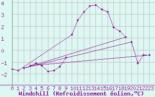 Courbe du refroidissement olien pour Bad Aussee