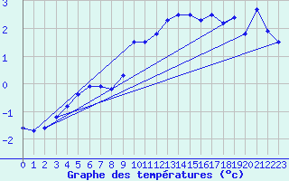 Courbe de tempratures pour Barth