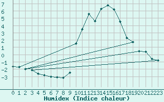 Courbe de l'humidex pour Embrun (05)