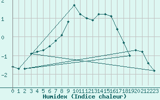 Courbe de l'humidex pour Primda