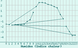 Courbe de l'humidex pour Milhostov