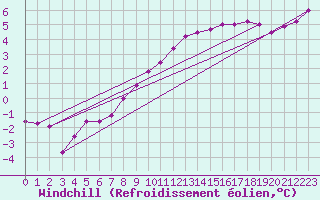 Courbe du refroidissement olien pour Feuchtwangen-Heilbronn