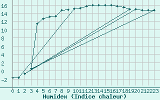 Courbe de l'humidex pour Gumpoldskirchen