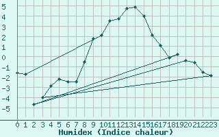 Courbe de l'humidex pour Zimnicea