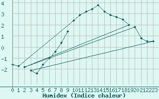 Courbe de l'humidex pour Wien / Hohe Warte