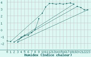 Courbe de l'humidex pour Kunda