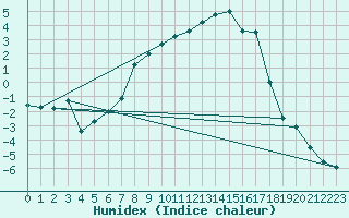 Courbe de l'humidex pour Kjobli I Snasa