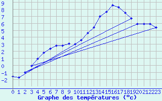 Courbe de tempratures pour Besanon (25)