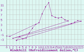 Courbe du refroidissement olien pour Saint Michael Im Lungau