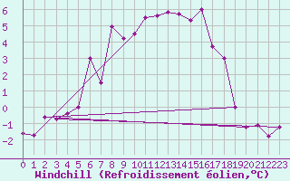 Courbe du refroidissement olien pour Krangede
