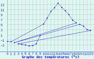 Courbe de tempratures pour Jaca