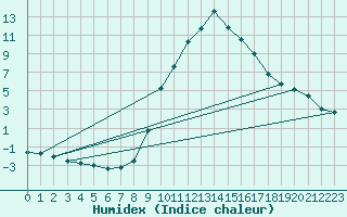 Courbe de l'humidex pour Jaca