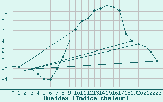 Courbe de l'humidex pour Coburg