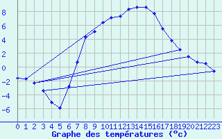Courbe de tempratures pour Hemsedal Ii